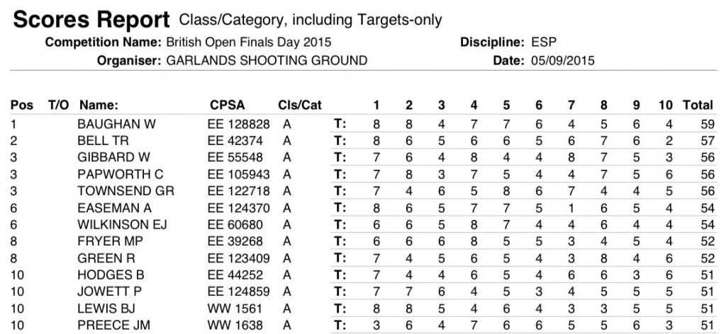 ronnie scores a class